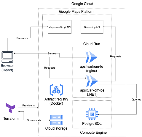 Apsitvarkom architecture