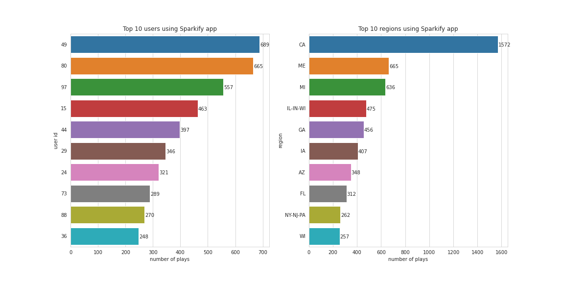 top users regions