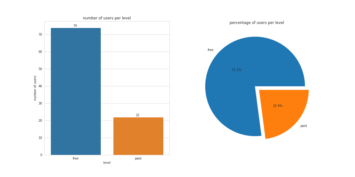 users per level