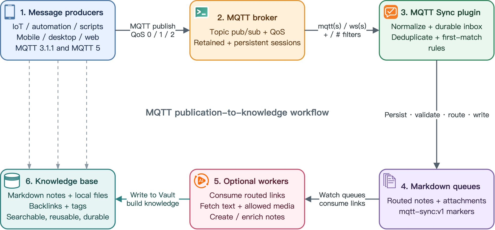 MQTT Sync end-to-end message flow