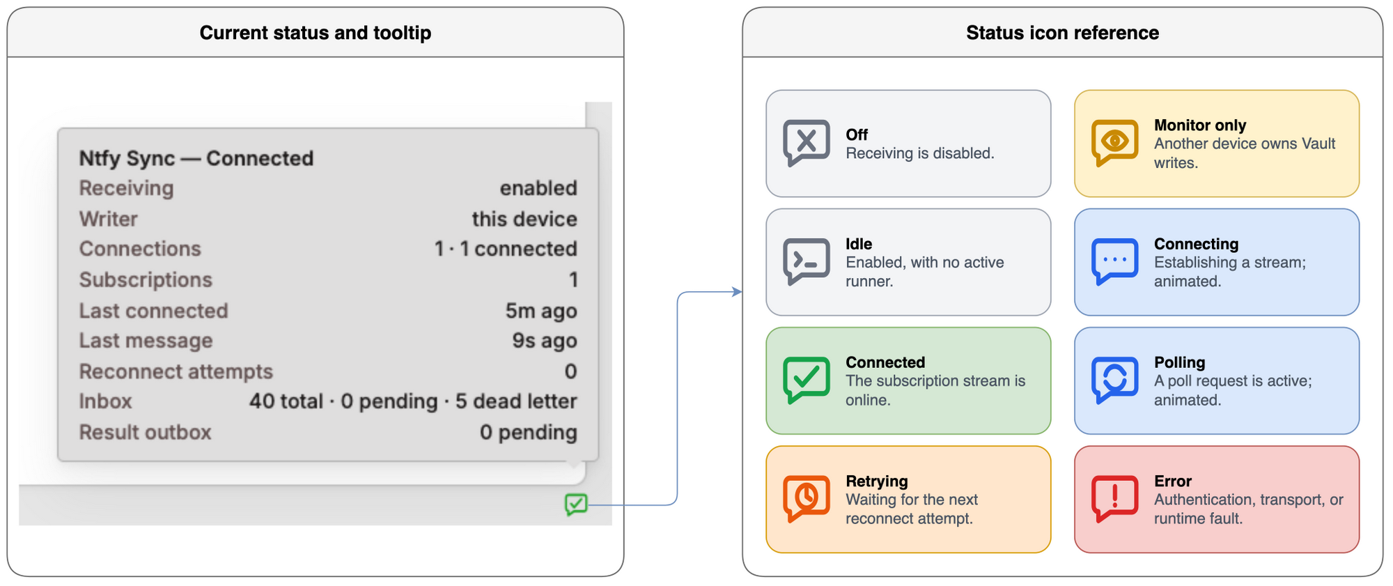 Ntfy Sync status indicator and icon reference