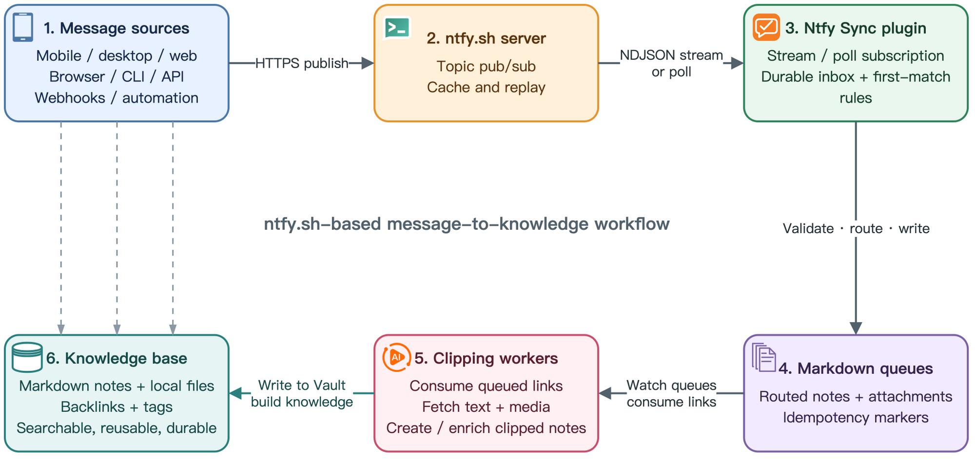 Ntfy Sync end-to-end message flow