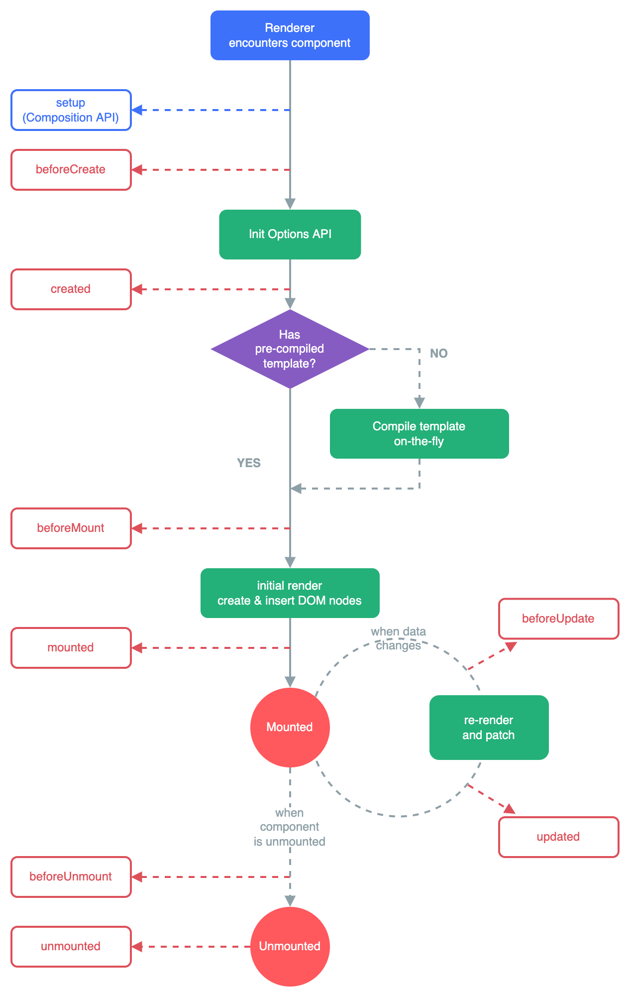 Vue 官方繪製的生命週期圖 by Yuxi (Evan) You and Vue documentation contributors under CC BY 4.0