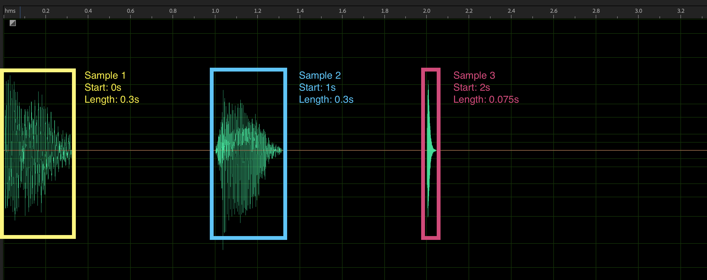 Waveform visualization showing how each sprite occupies a chunk of time, and is labeled by its start time and duration
