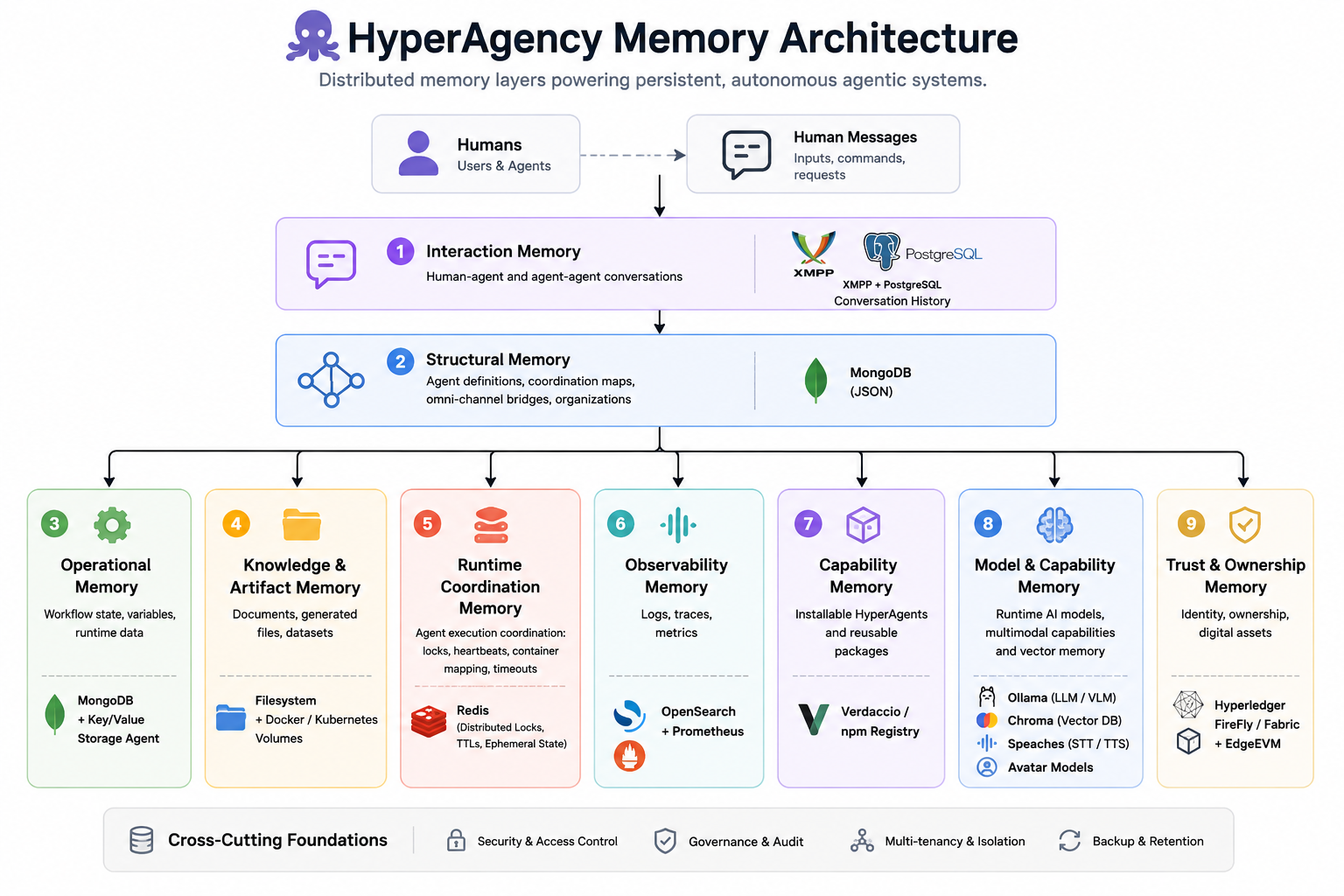 Memory Architecture
