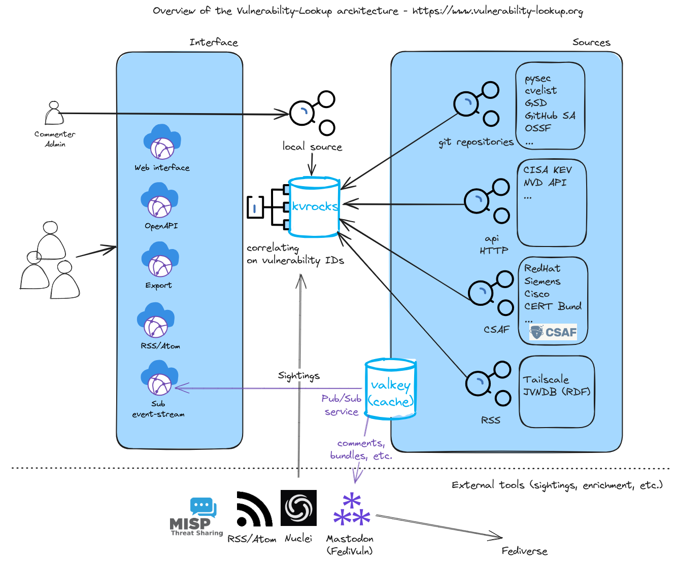 Overview of the Vulnerability-Lookup architecture