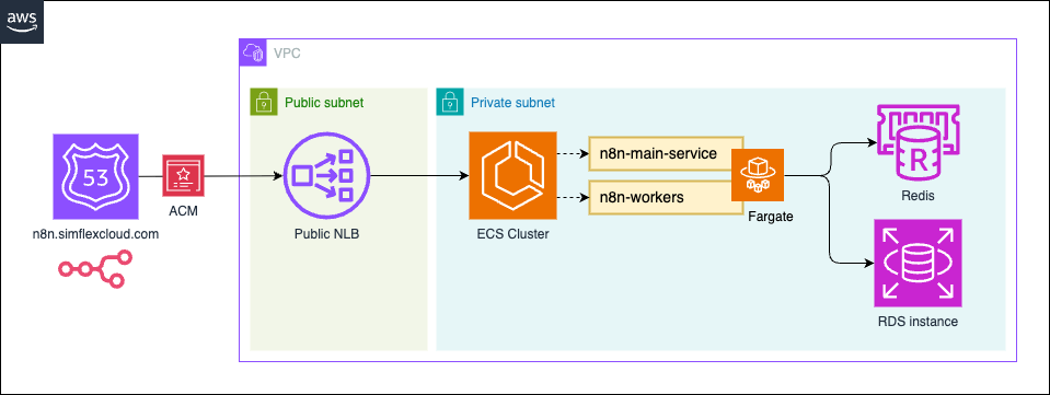 n8n architecture flow