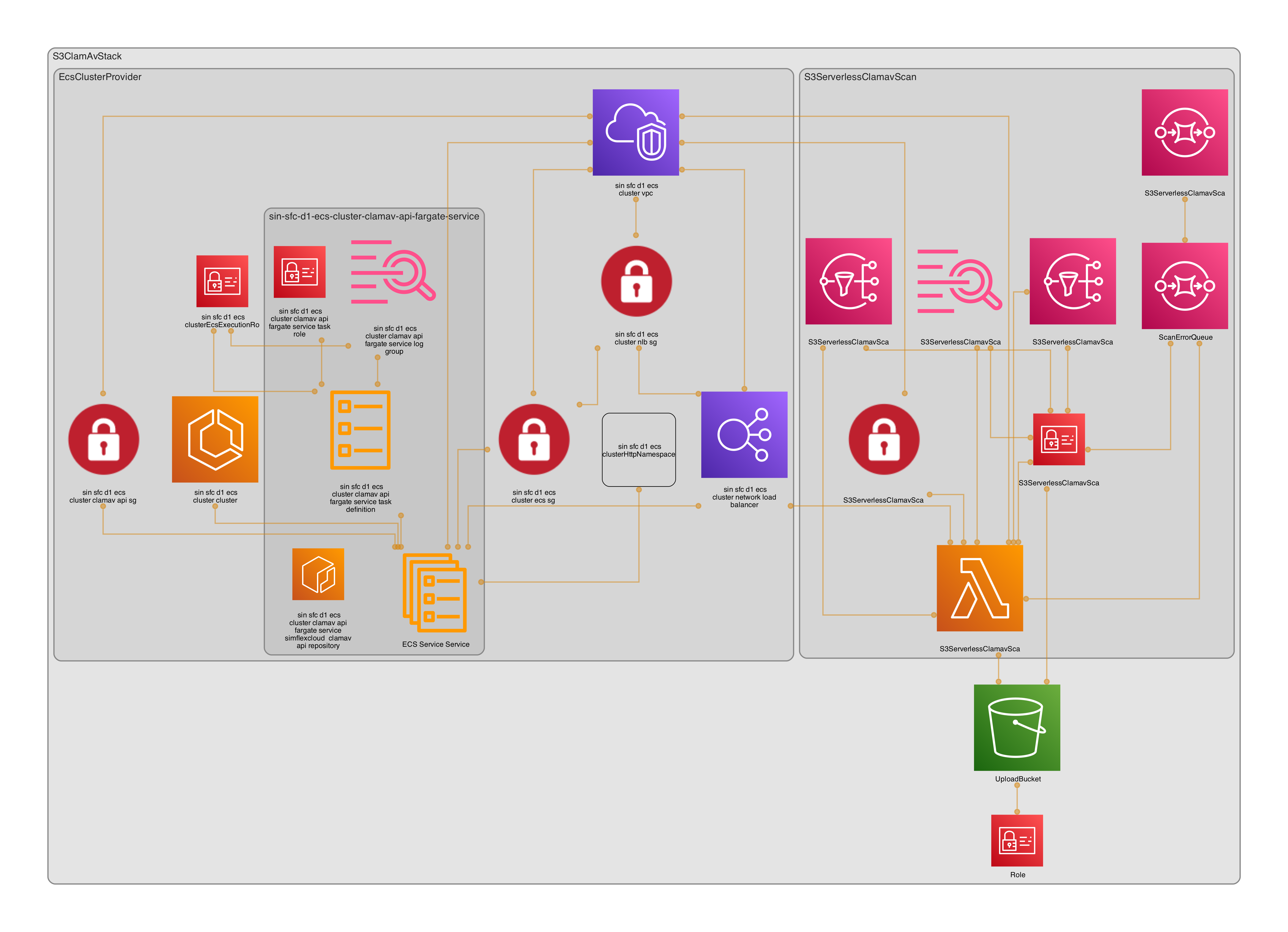 ClamAV infrastructure diagram