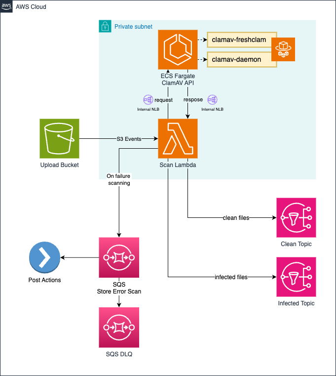 ClamAV scanning architecture flow