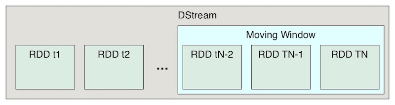 DStream with N RDDs