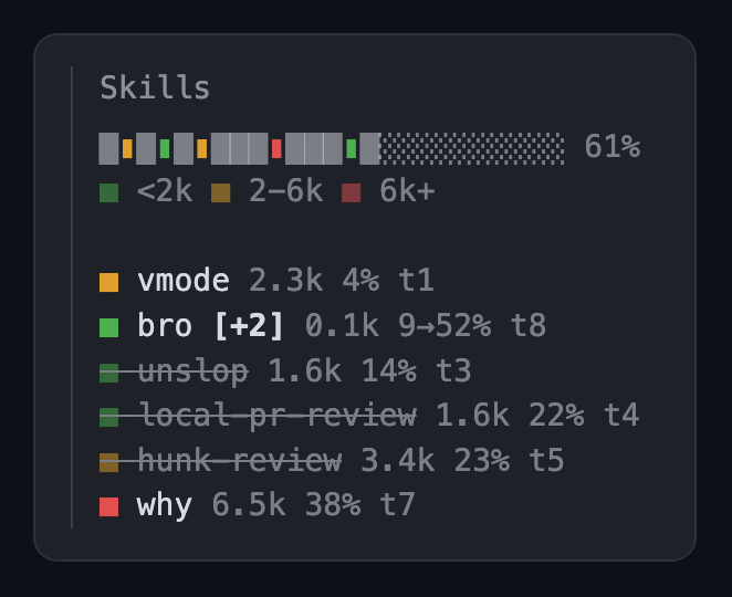 skill-map pane with six skills, one reloaded and three greyed out after a compaction