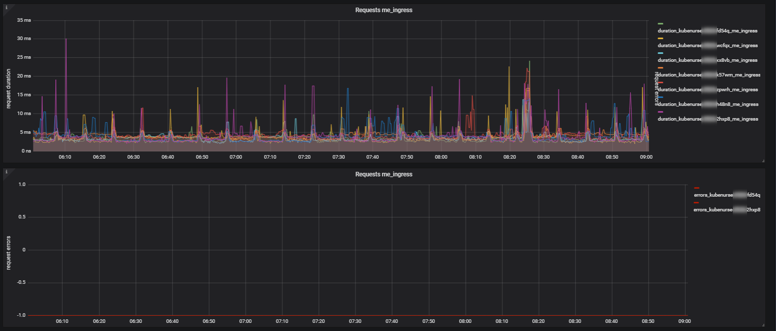 Grafana ingress view