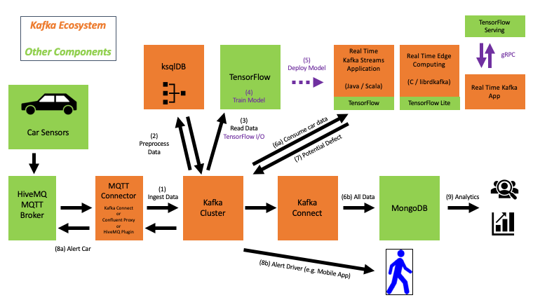 Use Case: Streaming Machine Learning with MQTT, Kafka and TensorFlow I/O