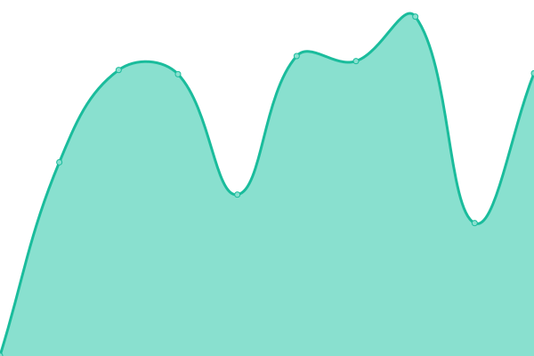 Response time graph