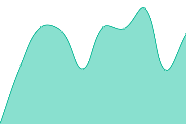 Response time graph