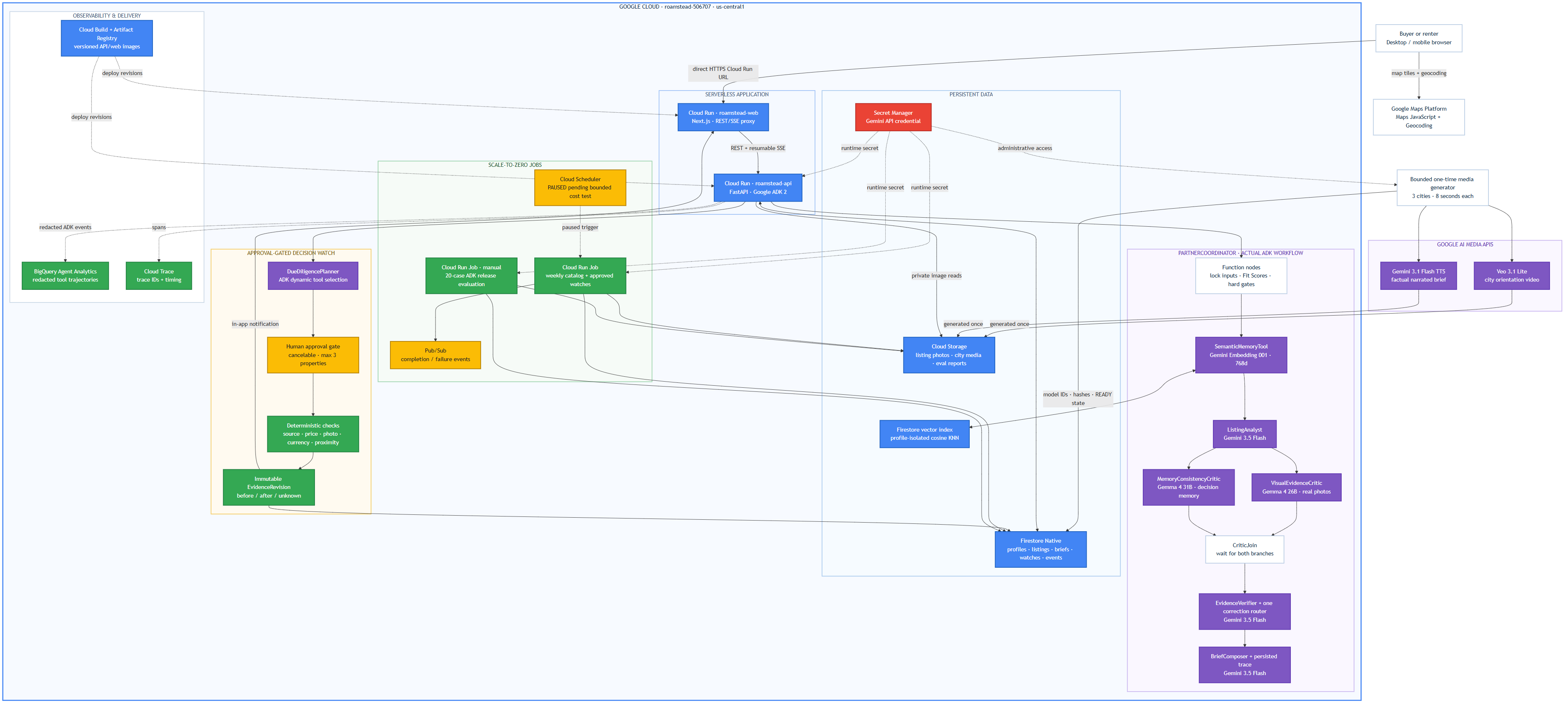 Deployed Google Cloud architecture