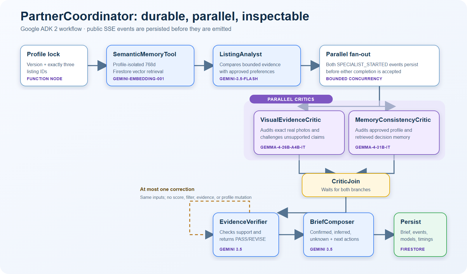 PartnerCoordinator workflow