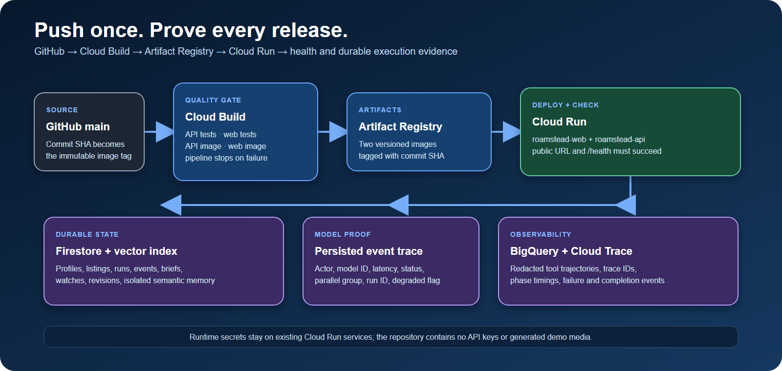 GitHub-to-Cloud Run CI/CD flow