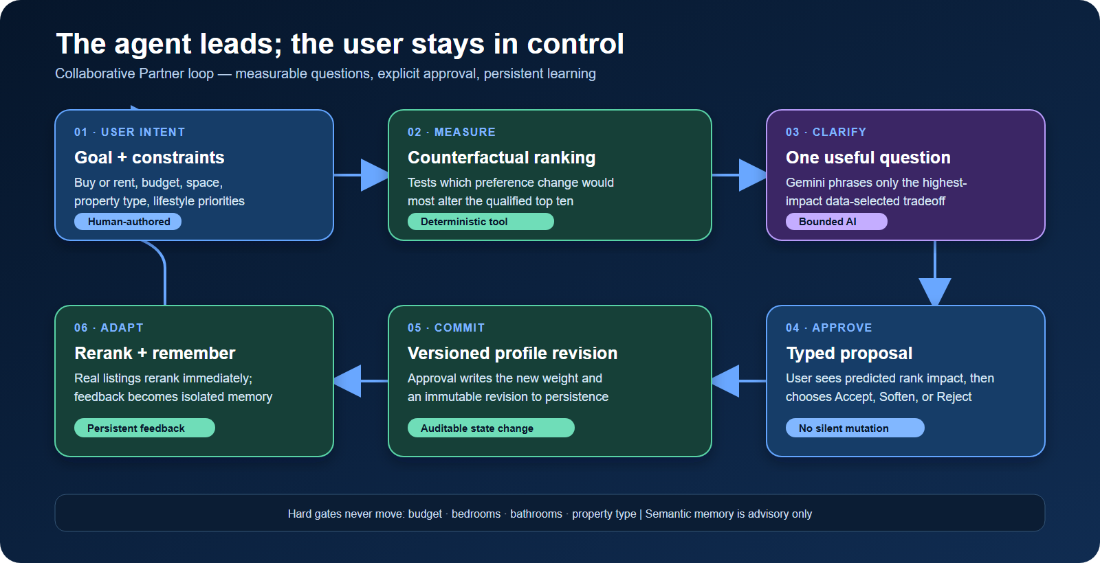 How the user and agent collaborate