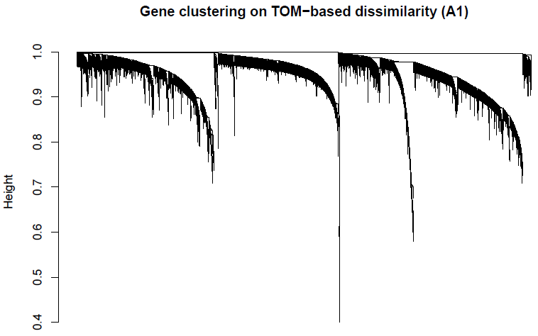 Gene Clustering