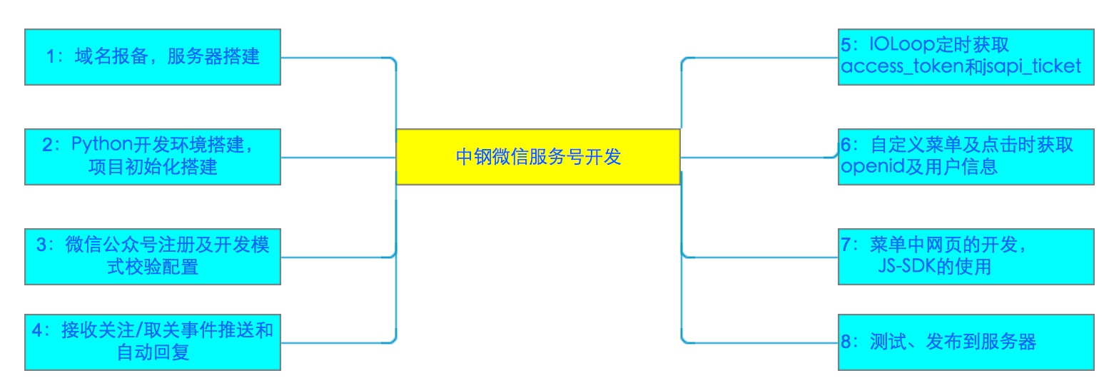 思维导图