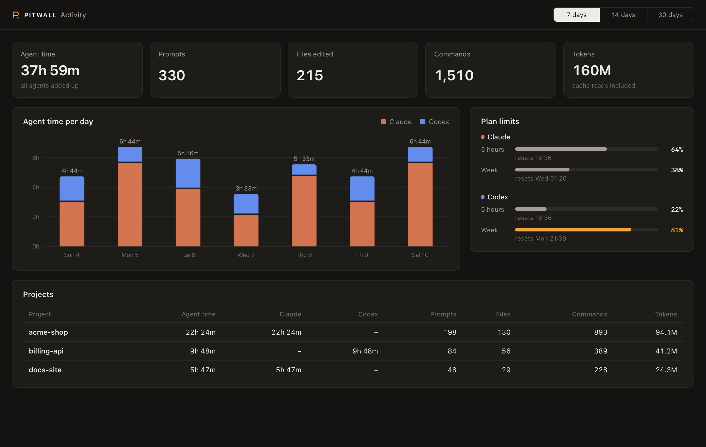 The activity page: totals, agent time per day for Claude and Codex, plan limits and projects
