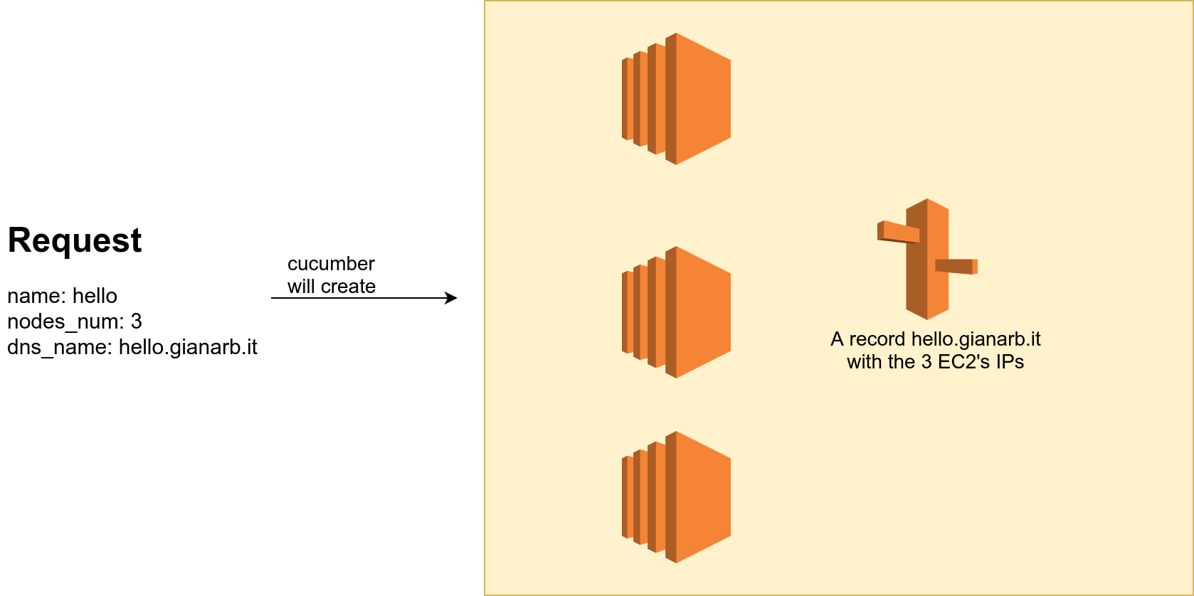 The architecture provisioned by cucumber on AWS
