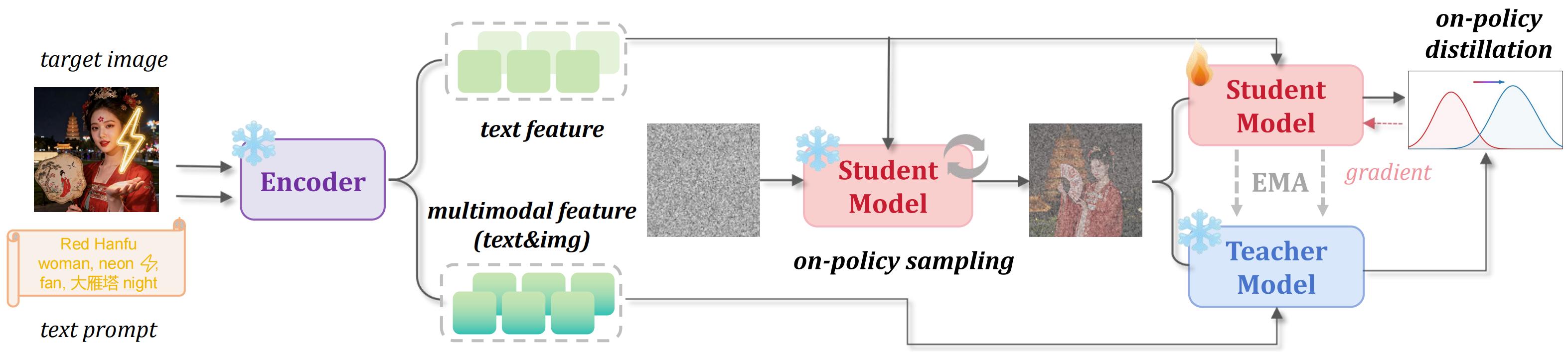 First figure from D-OPSD: On-Policy Self-Distillation for Continuously Tuning Step-Distilled Diffusion Models