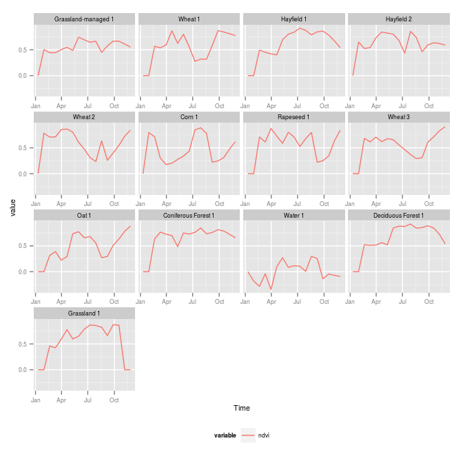 Field samples of Sentinel time series.