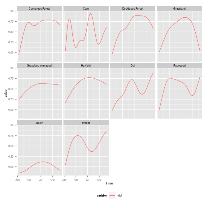 Sentinel temporal patterns.