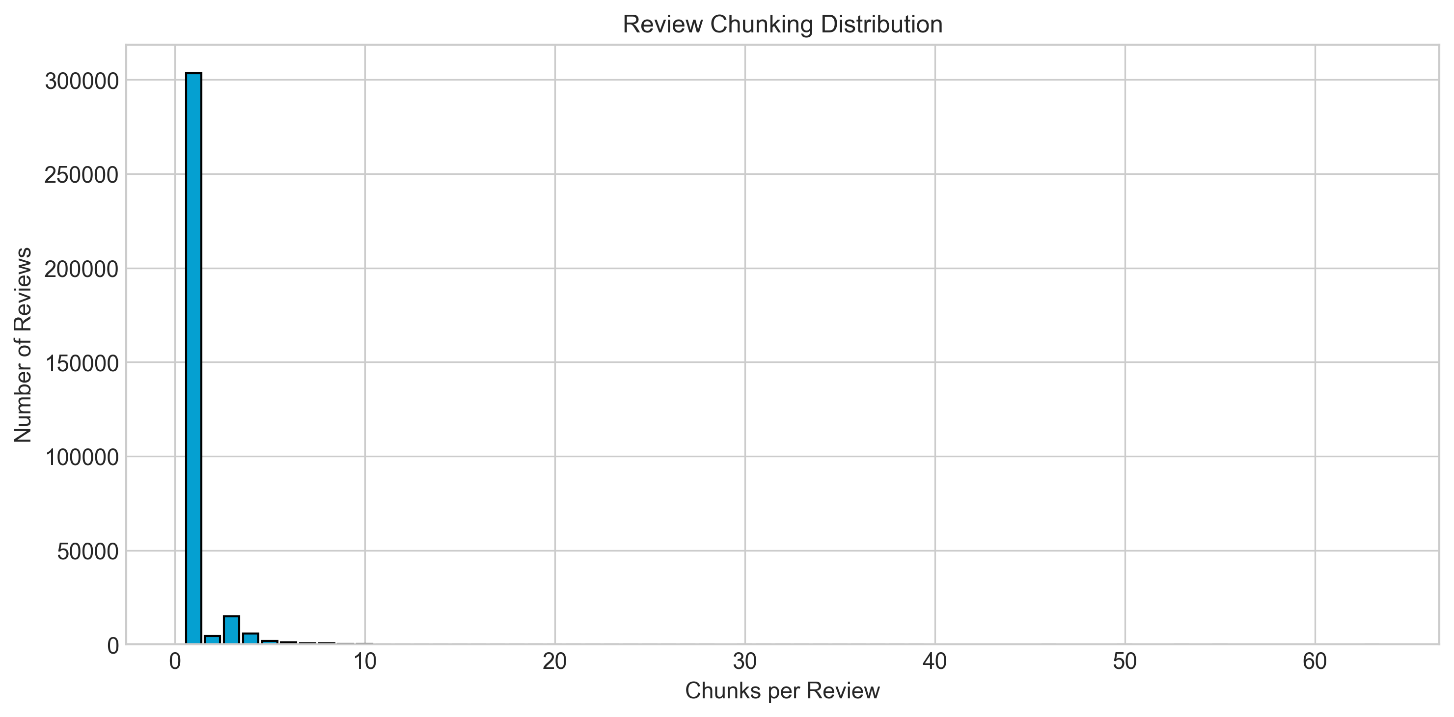 Chunks per Review