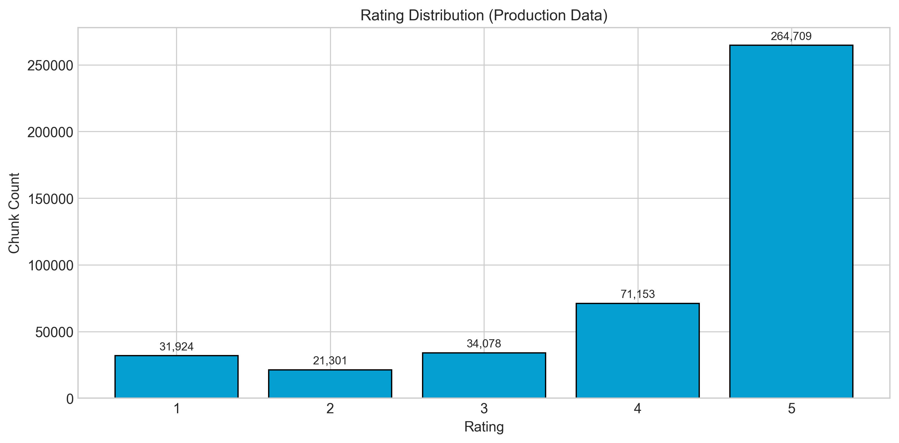 Rating Distribution