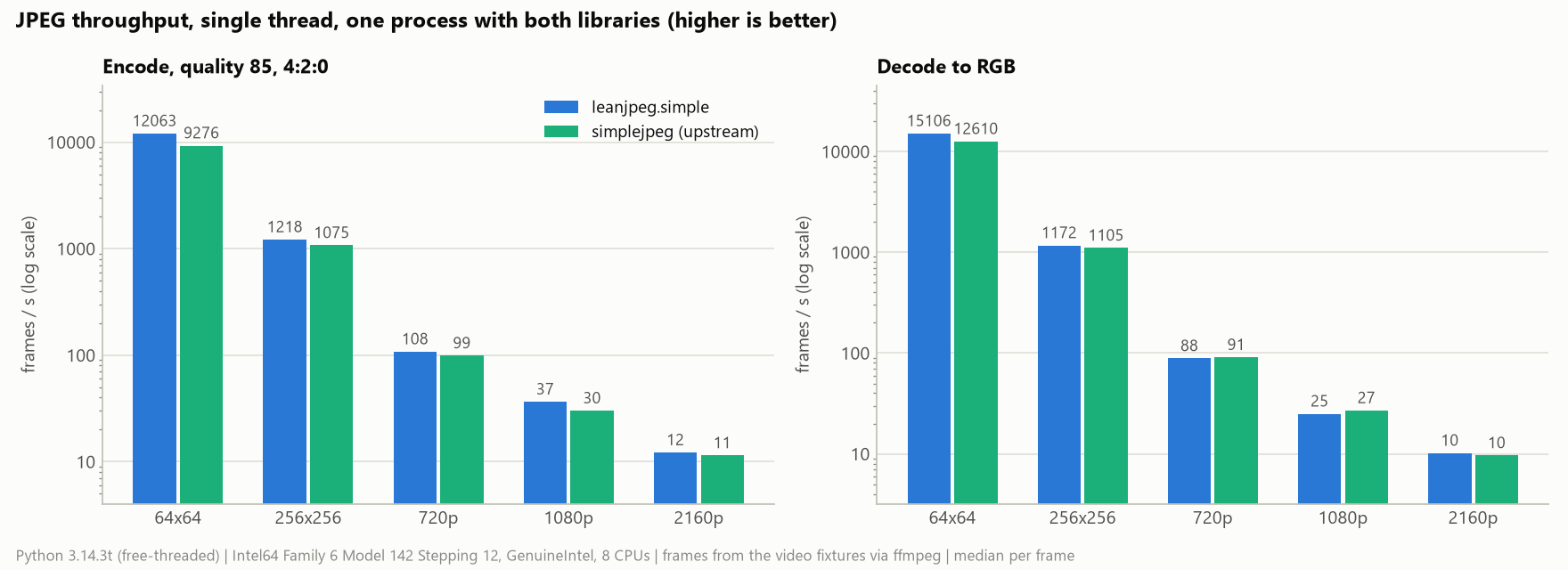 JPEG throughput, single thread