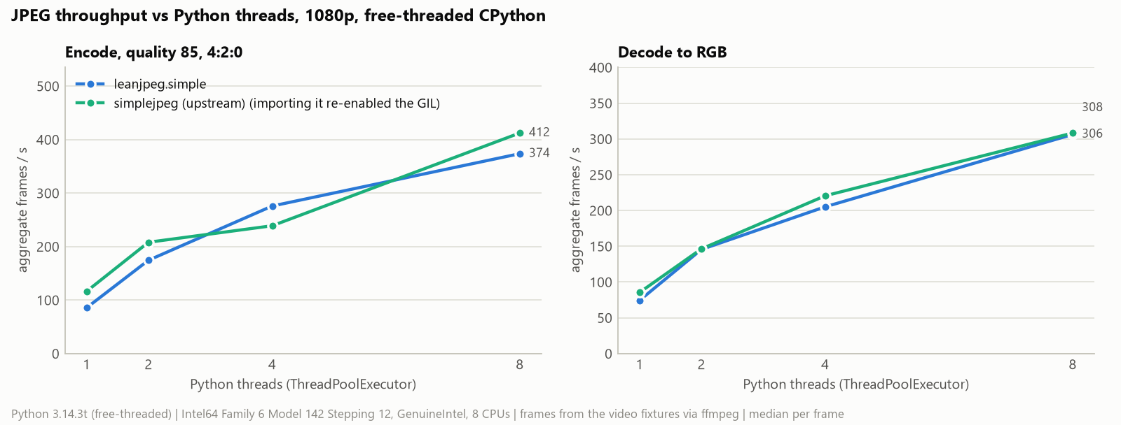 JPEG throughput vs Python threads