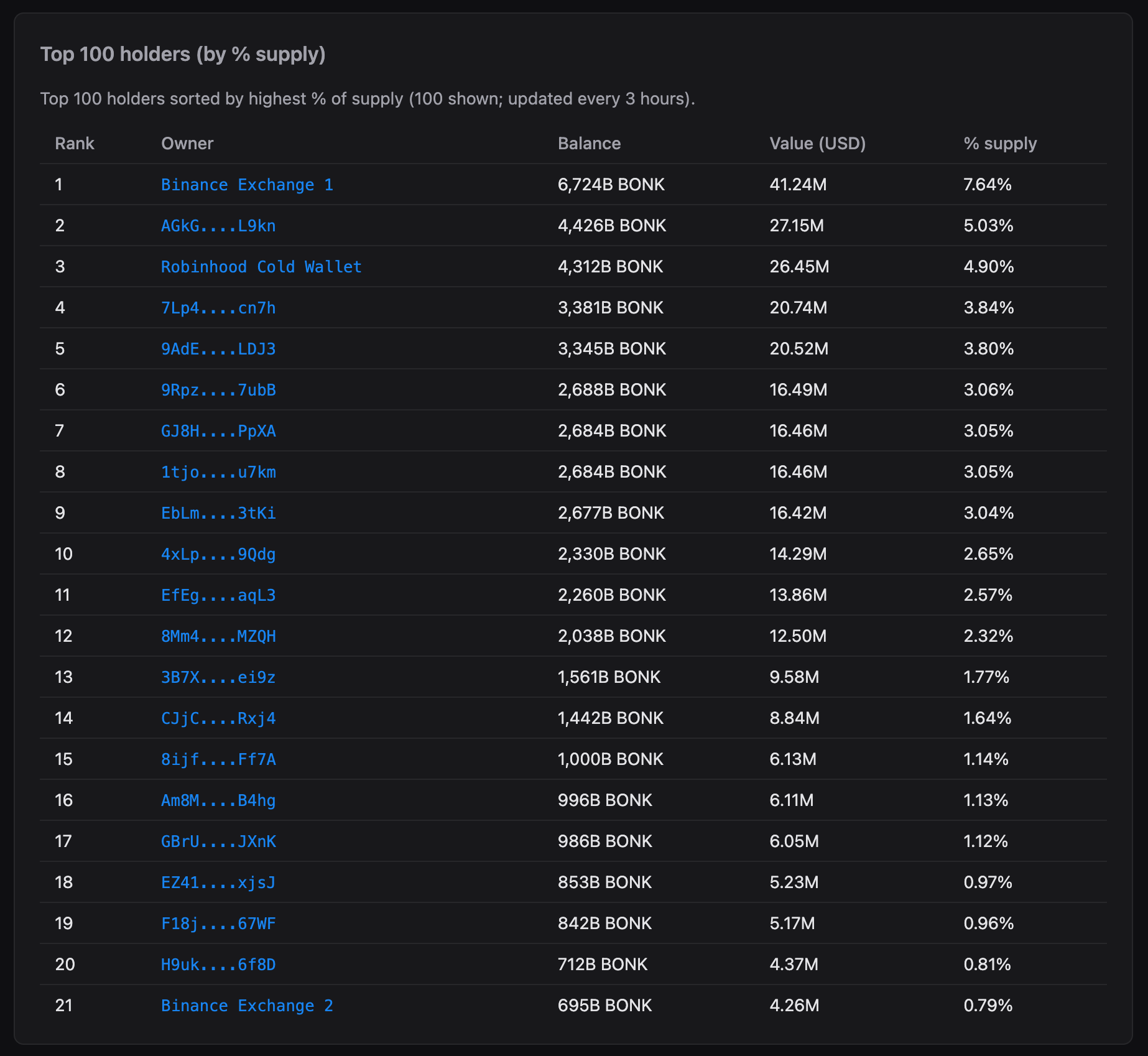 Top token holders