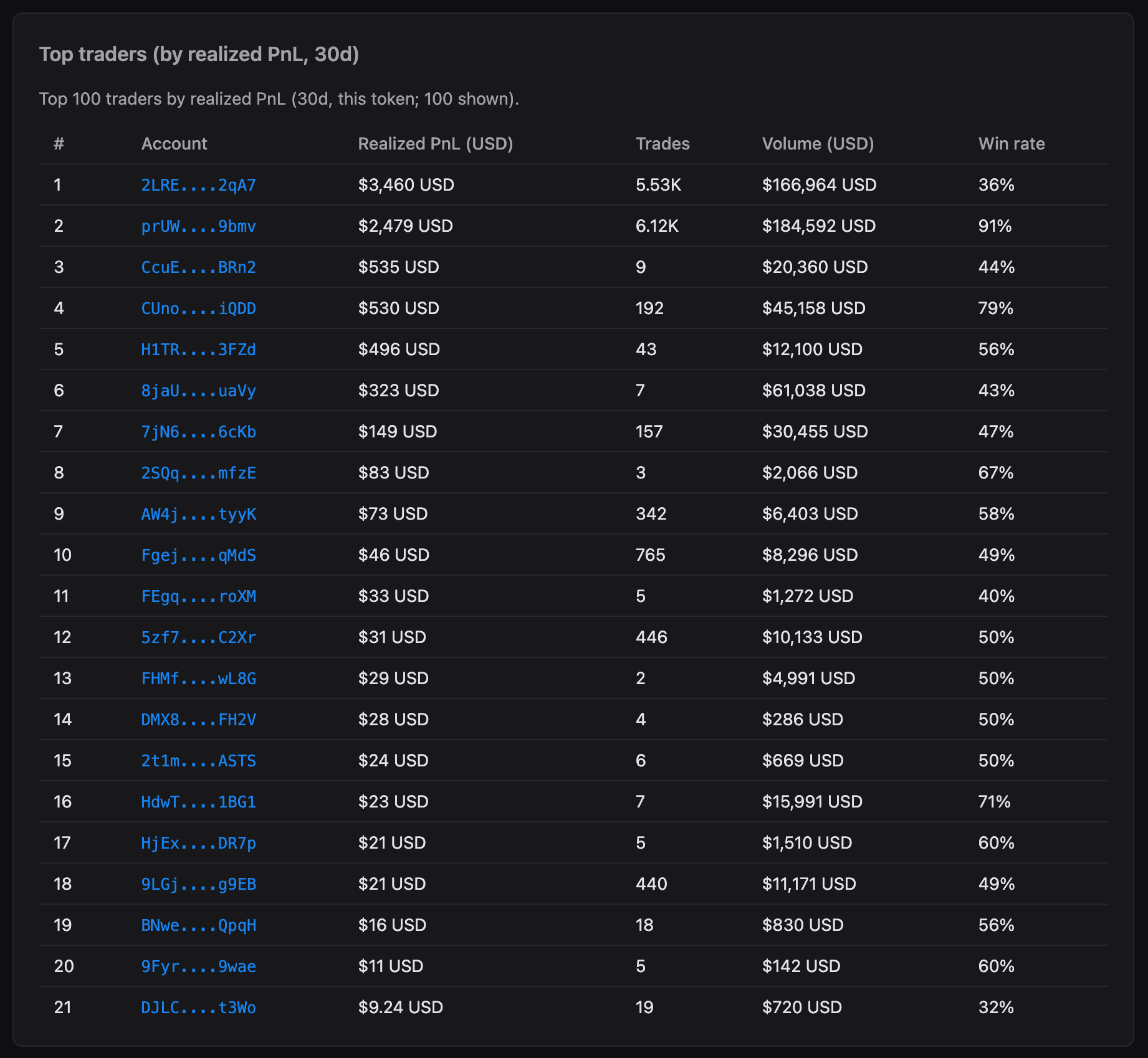 Top traders by realized PnL (30d)