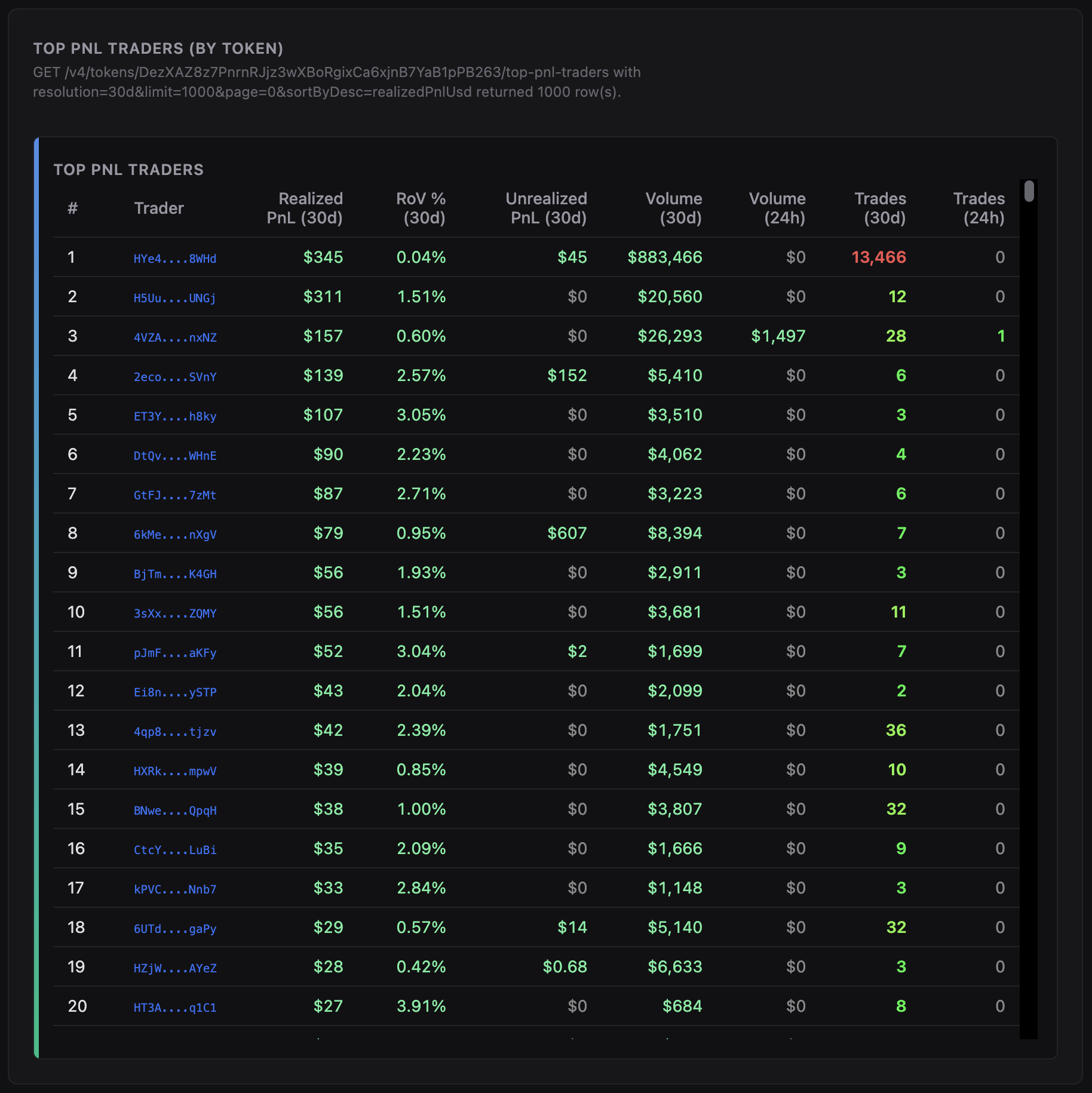 Solana Top Traders Wallets & Tokens API
