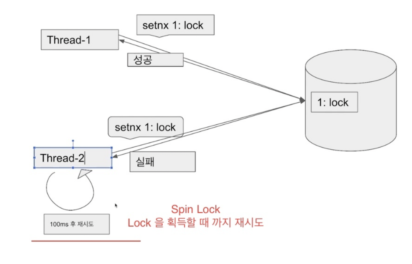 spin-lock