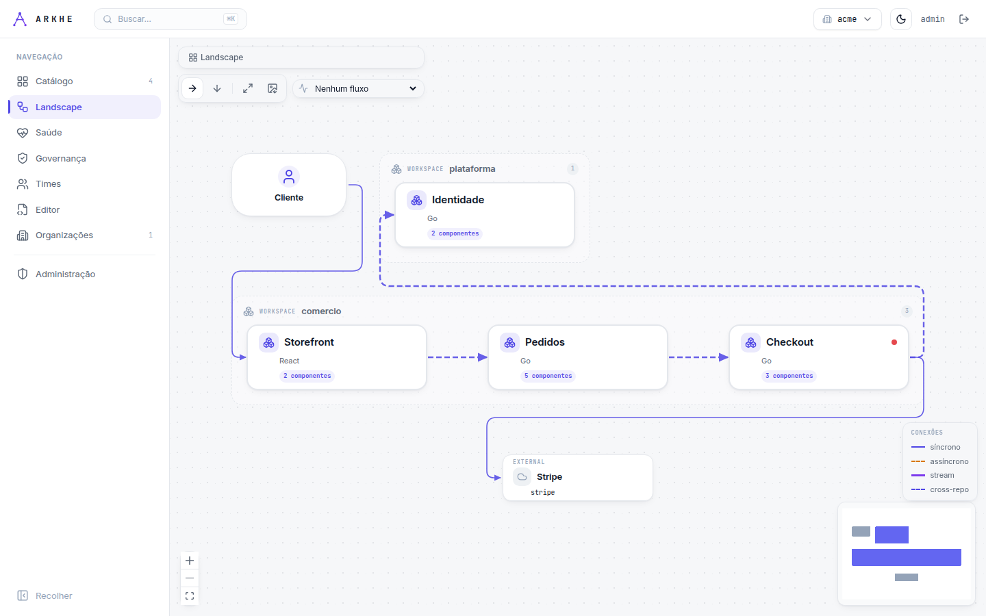 Landscape C4 do portal ARKHE: ator, frontend e backend com dependências externas