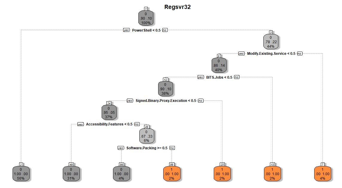 Decision Tree for Regsvr32