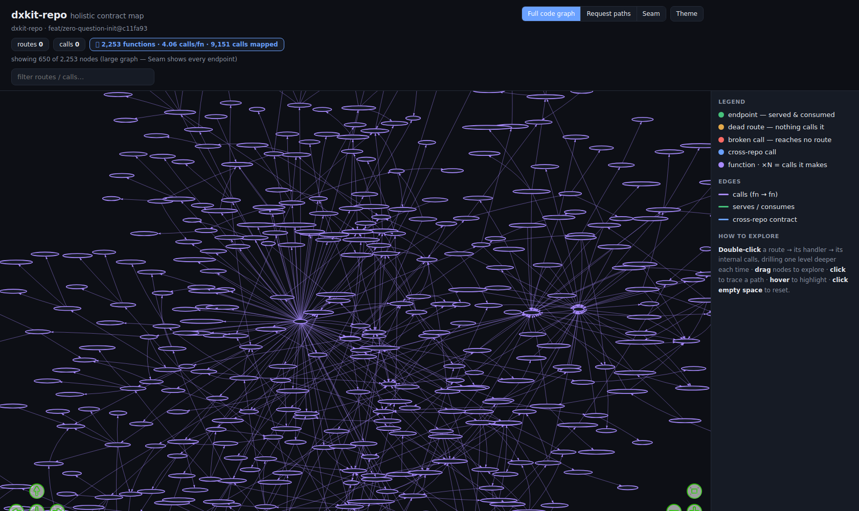 dxkit's own code graph rendered by describe: a force-directed map of 2,253 functions and 9,151 calls, with high-fanout hub functions radiating edges.