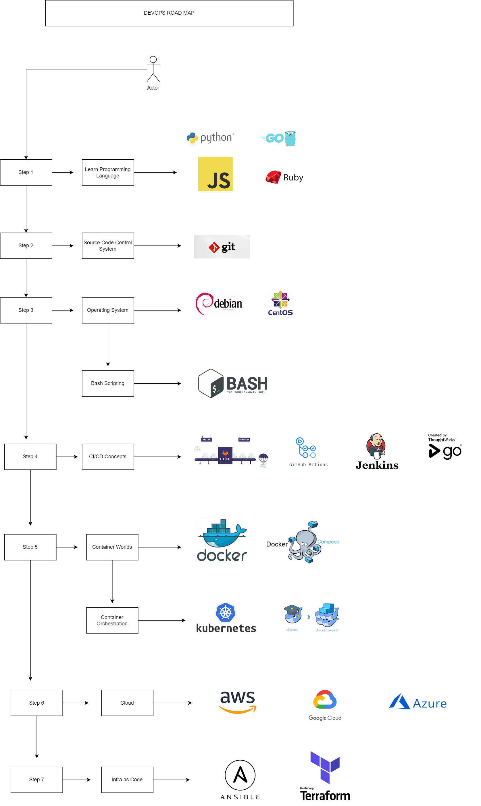 DevOps Road Map