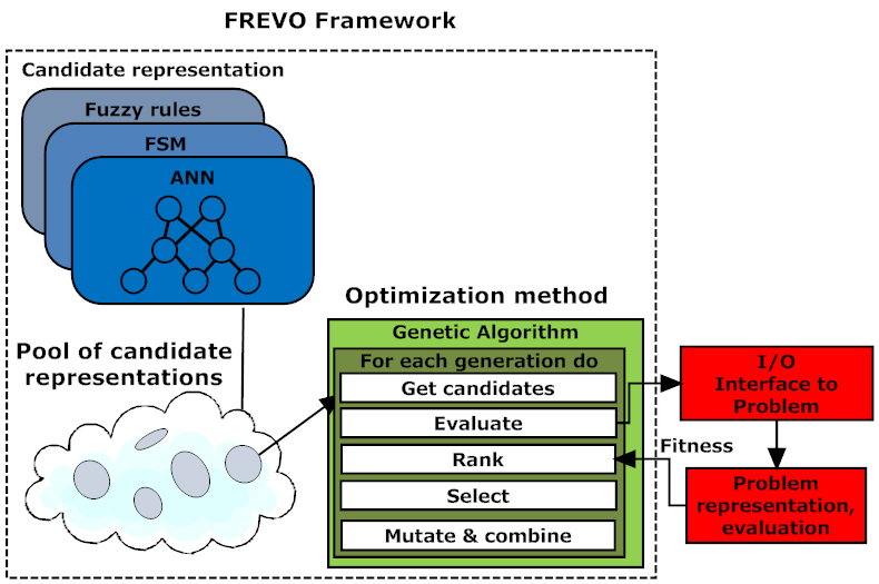 Frevo Framework