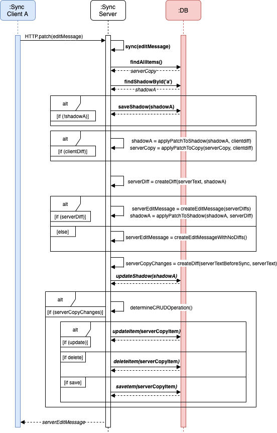 DiffPatchSyncServer Implementation Sequence Diagram