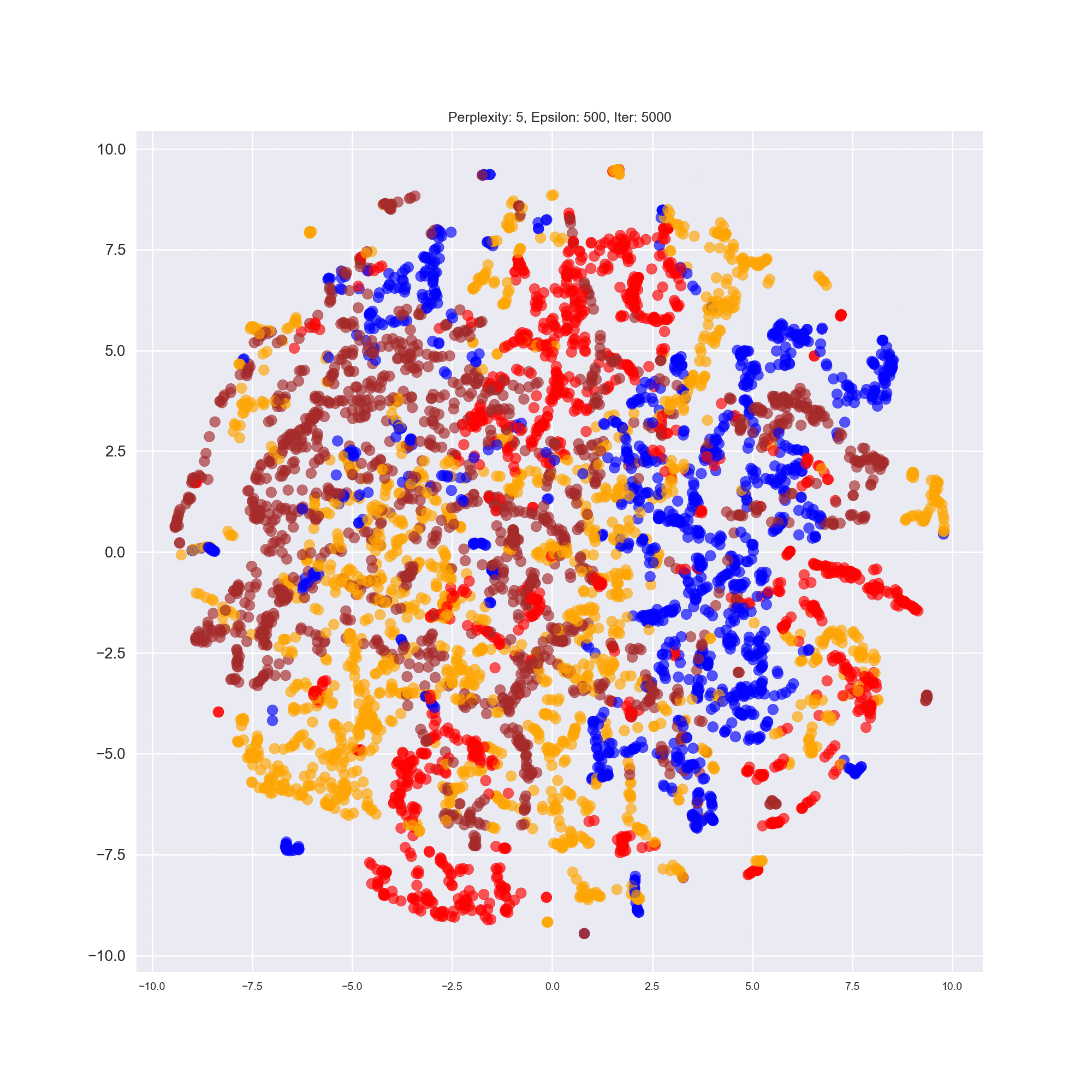 t-SNE of Game Type Clusters