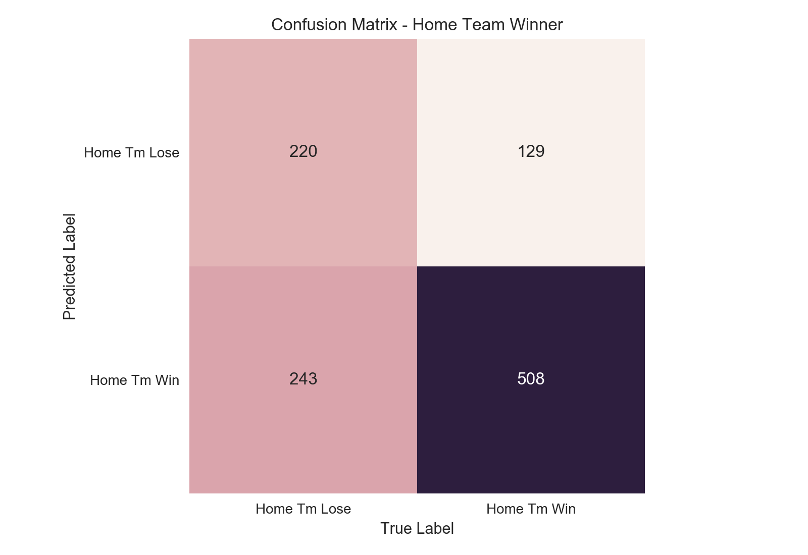 Confusion Matrix for Home Winner