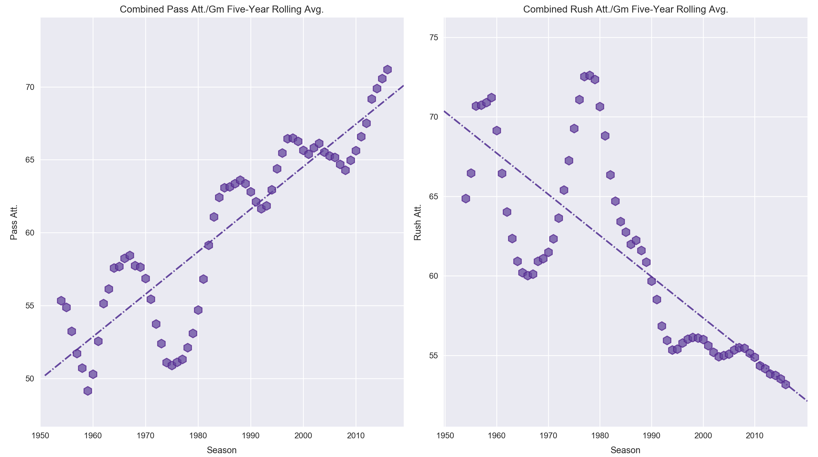Passing vs. Rushing Attempts Trend over time