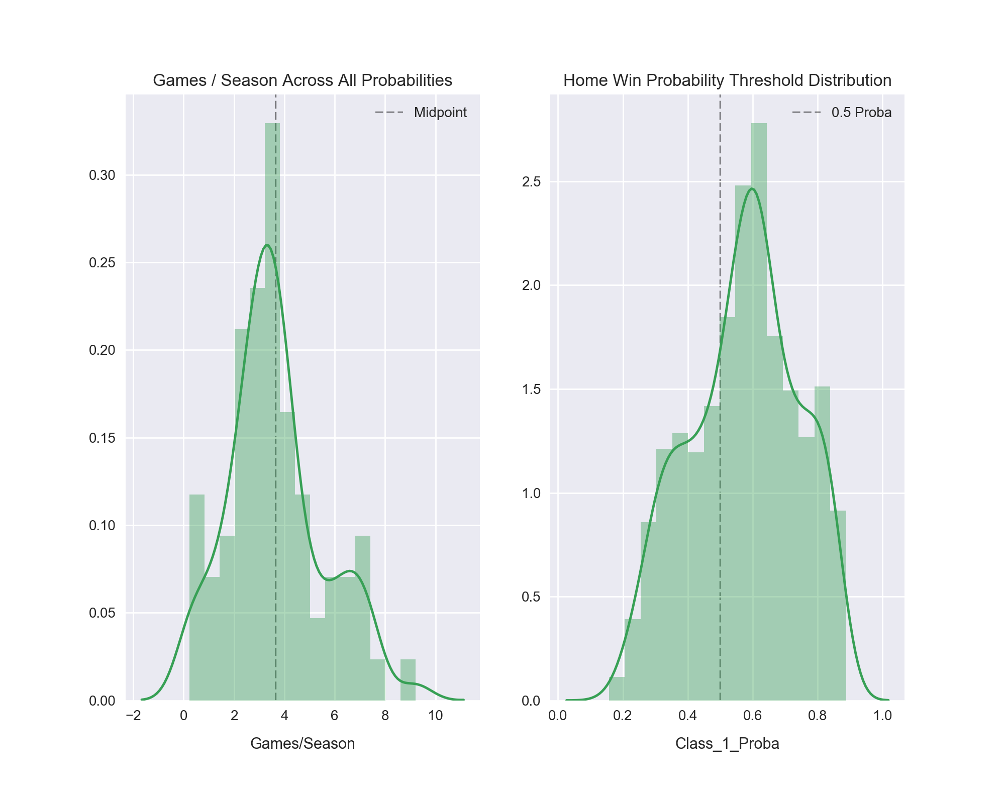 Games Per Season by Probability Dist