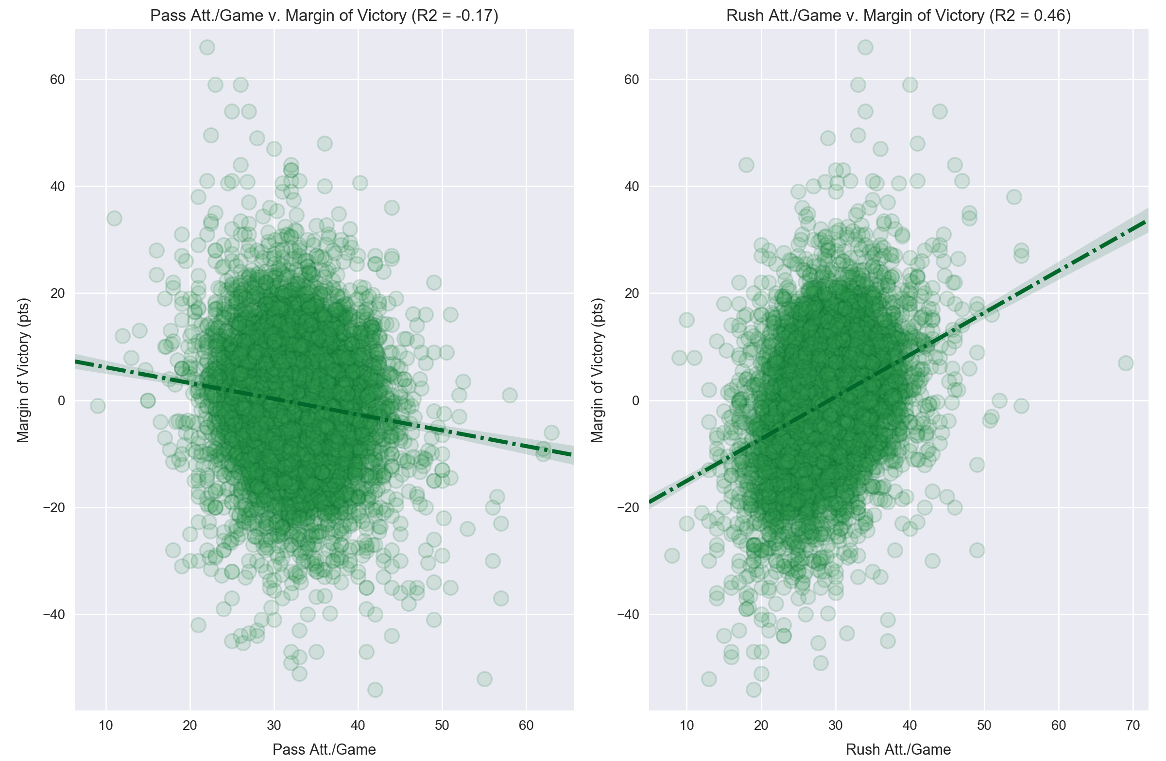Passing and Rushing Correlation to Margin of Victory