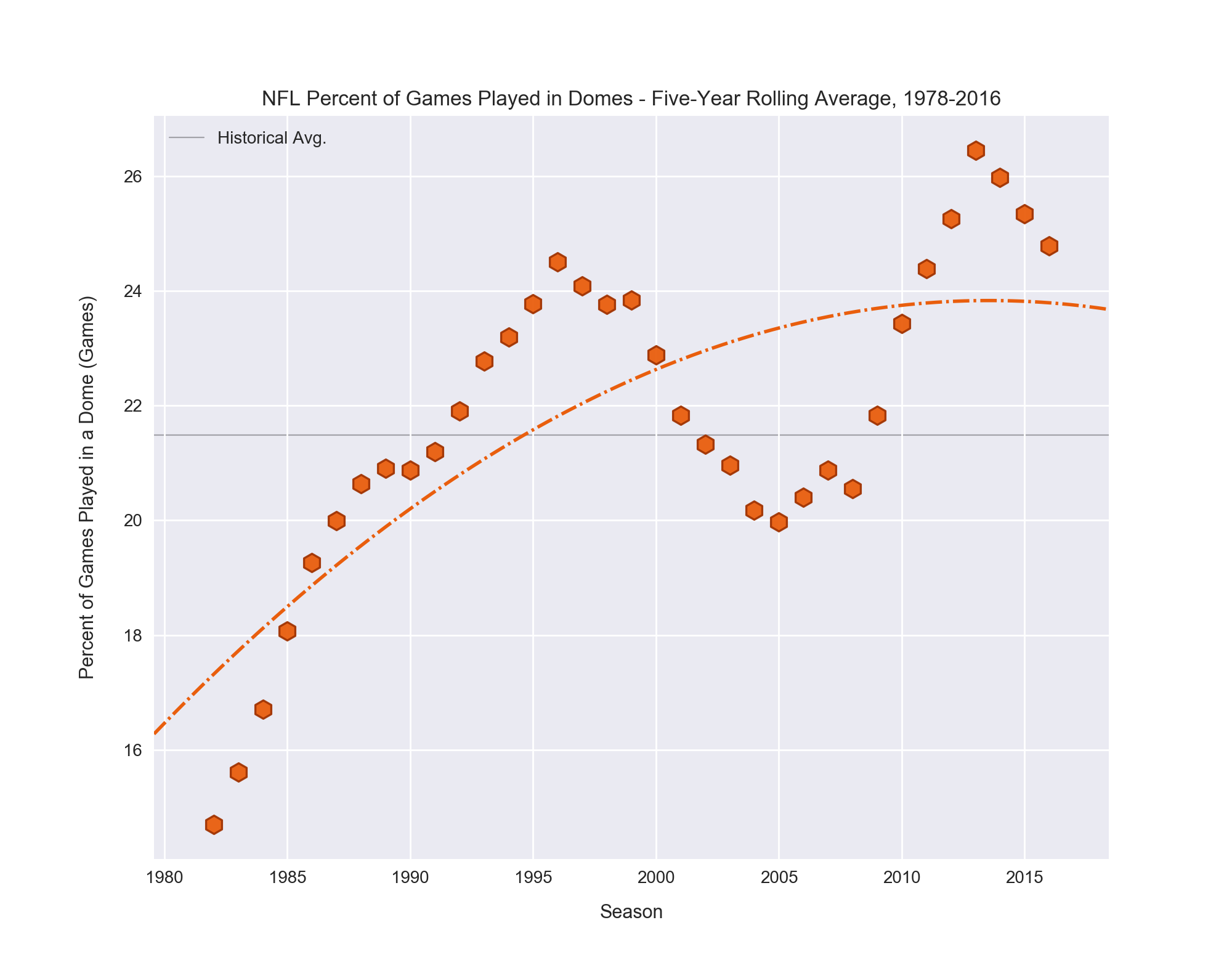 Percent of games per year in a dome
